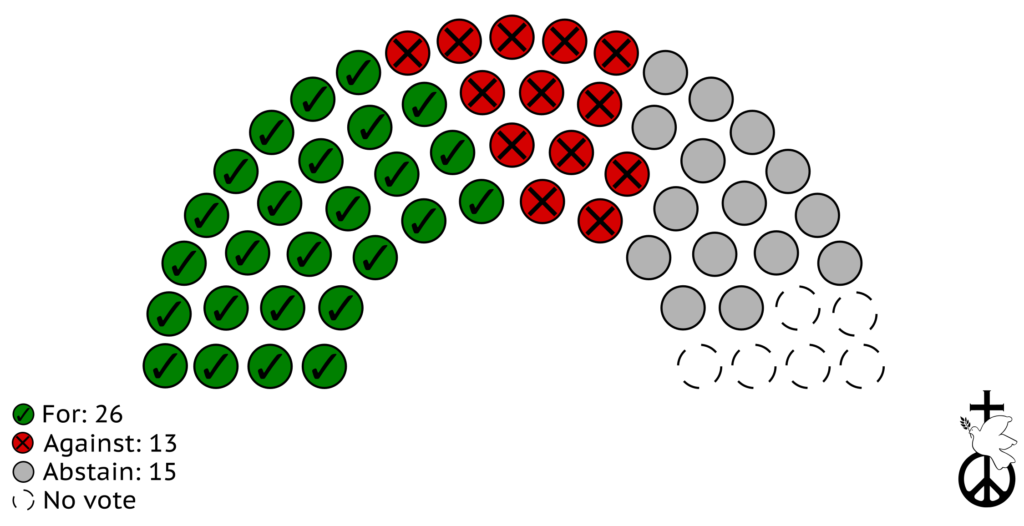 An infographic showing the voting results for the Senedd motion